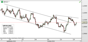 GBPUSD – ¿Llegará a su fin el canal lateral?